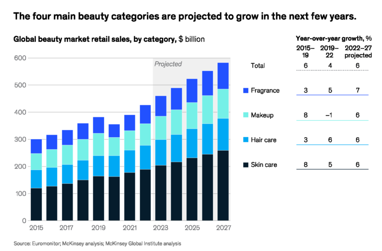 Beauty and Health Market