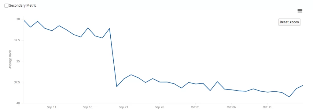 Keyword Ranking Drop